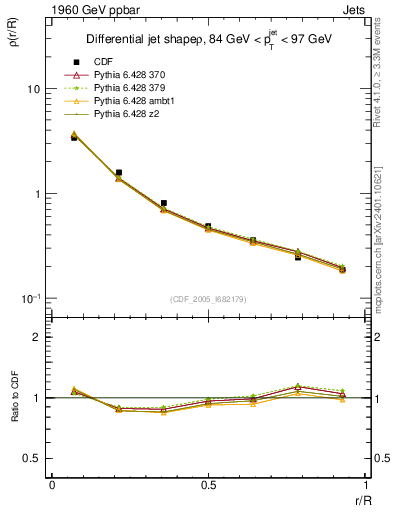 Plot of js_diff in 1960 GeV ppbar collisions