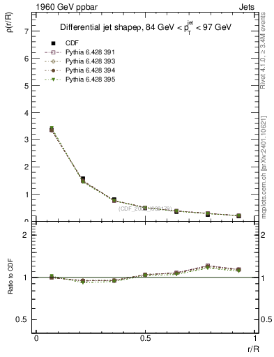 Plot of js_diff in 1960 GeV ppbar collisions