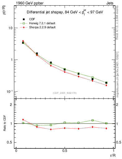 Plot of js_diff in 1960 GeV ppbar collisions