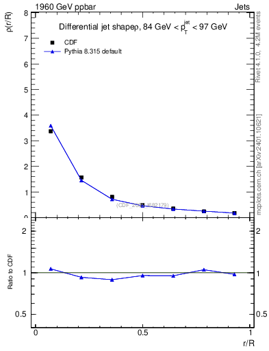 Plot of js_diff in 1960 GeV ppbar collisions