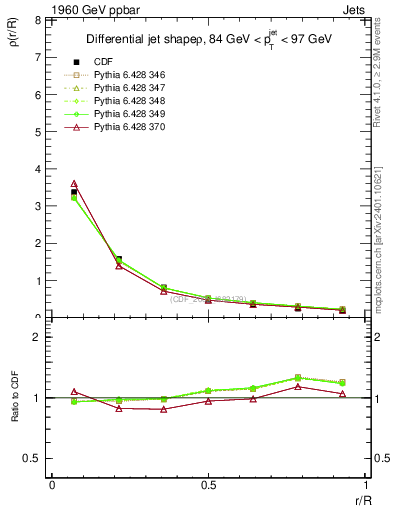 Plot of js_diff in 1960 GeV ppbar collisions