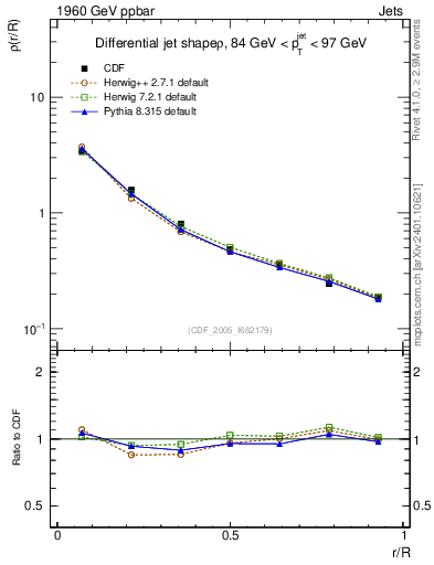 Plot of js_diff in 1960 GeV ppbar collisions