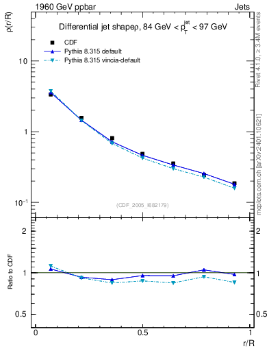 Plot of js_diff in 1960 GeV ppbar collisions
