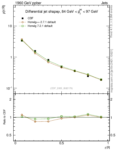 Plot of js_diff in 1960 GeV ppbar collisions