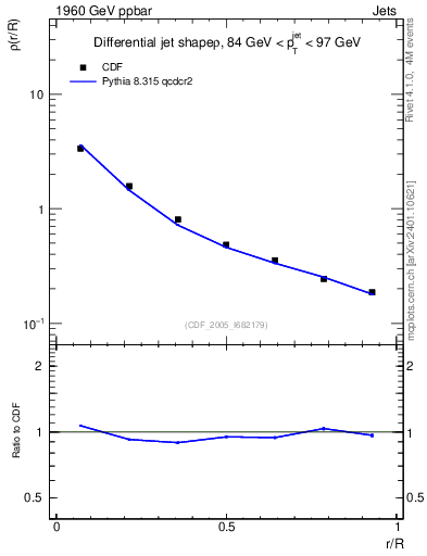Plot of js_diff in 1960 GeV ppbar collisions