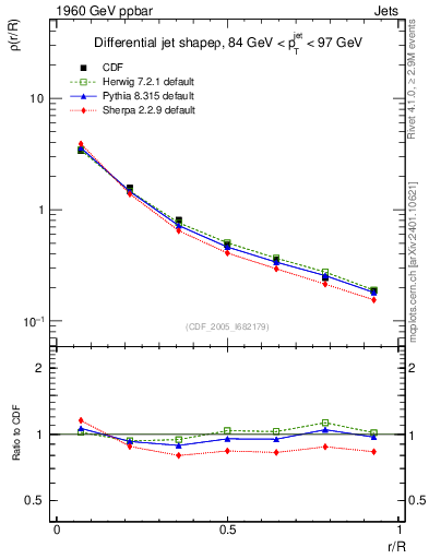 Plot of js_diff in 1960 GeV ppbar collisions