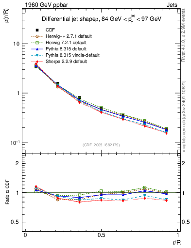 Plot of js_diff in 1960 GeV ppbar collisions