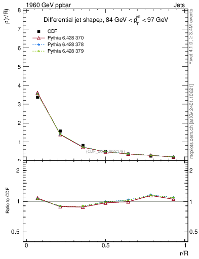Plot of js_diff in 1960 GeV ppbar collisions