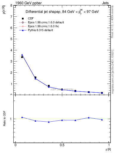 Plot of js_diff in 1960 GeV ppbar collisions