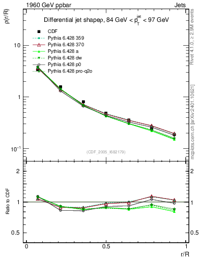 Plot of js_diff in 1960 GeV ppbar collisions