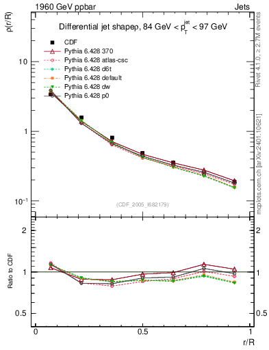 Plot of js_diff in 1960 GeV ppbar collisions