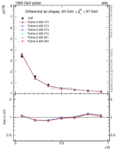 Plot of js_diff in 1960 GeV ppbar collisions