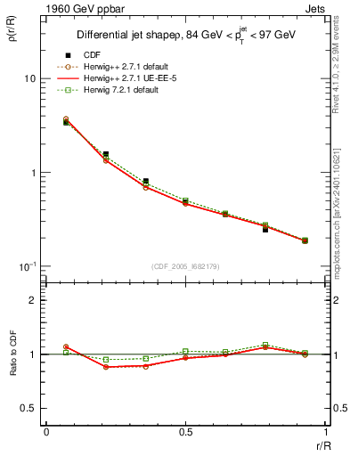 Plot of js_diff in 1960 GeV ppbar collisions