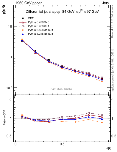 Plot of js_diff in 1960 GeV ppbar collisions