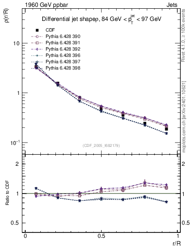 Plot of js_diff in 1960 GeV ppbar collisions