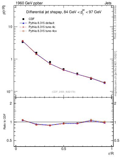 Plot of js_diff in 1960 GeV ppbar collisions