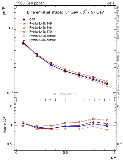 Plot of js_diff in 1960 GeV ppbar collisions