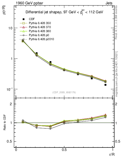 Plot of js_diff in 1960 GeV ppbar collisions