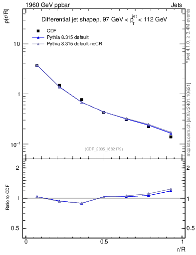 Plot of js_diff in 1960 GeV ppbar collisions