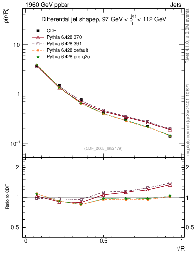 Plot of js_diff in 1960 GeV ppbar collisions