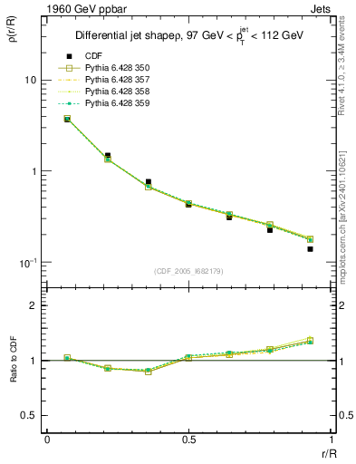 Plot of js_diff in 1960 GeV ppbar collisions