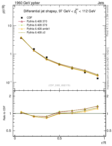 Plot of js_diff in 1960 GeV ppbar collisions