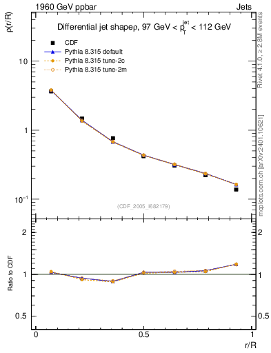 Plot of js_diff in 1960 GeV ppbar collisions