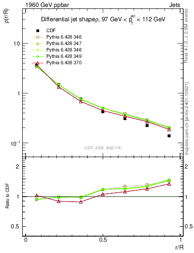 Plot of js_diff in 1960 GeV ppbar collisions