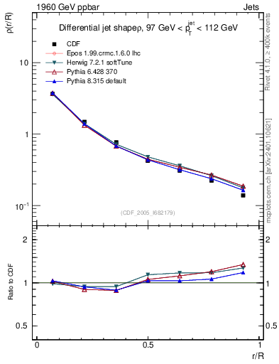 Plot of js_diff in 1960 GeV ppbar collisions
