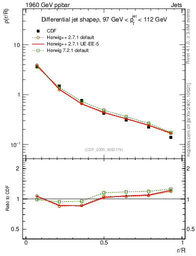 Plot of js_diff in 1960 GeV ppbar collisions