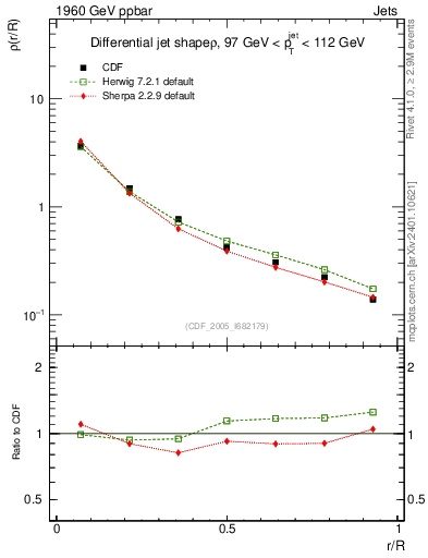 Plot of js_diff in 1960 GeV ppbar collisions