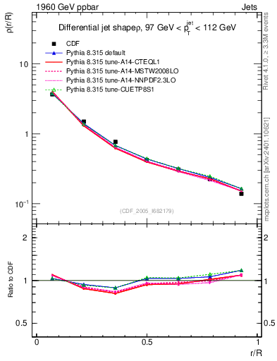 Plot of js_diff in 1960 GeV ppbar collisions