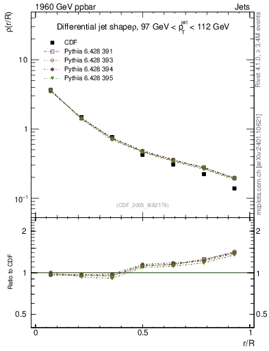 Plot of js_diff in 1960 GeV ppbar collisions