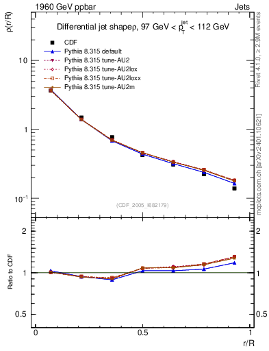Plot of js_diff in 1960 GeV ppbar collisions