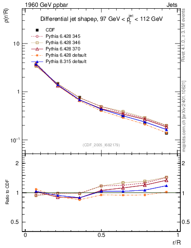 Plot of js_diff in 1960 GeV ppbar collisions