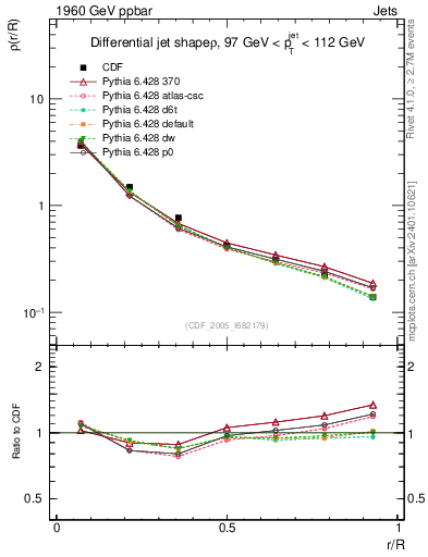 Plot of js_diff in 1960 GeV ppbar collisions