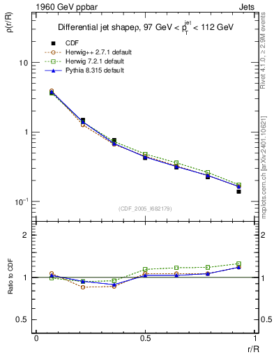 Plot of js_diff in 1960 GeV ppbar collisions