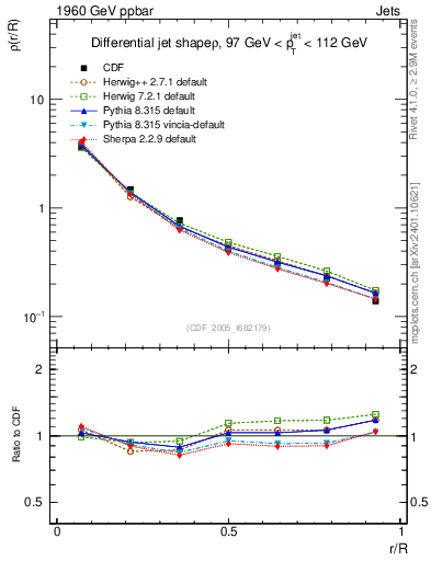 Plot of js_diff in 1960 GeV ppbar collisions