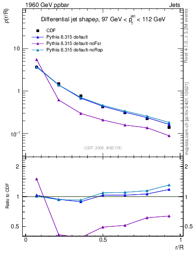 Plot of js_diff in 1960 GeV ppbar collisions