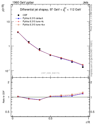 Plot of js_diff in 1960 GeV ppbar collisions