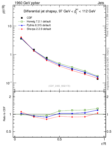 Plot of js_diff in 1960 GeV ppbar collisions