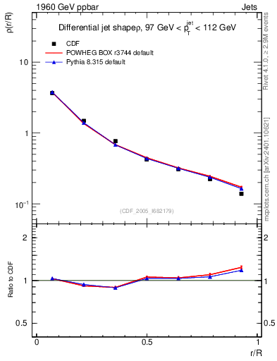 Plot of js_diff in 1960 GeV ppbar collisions