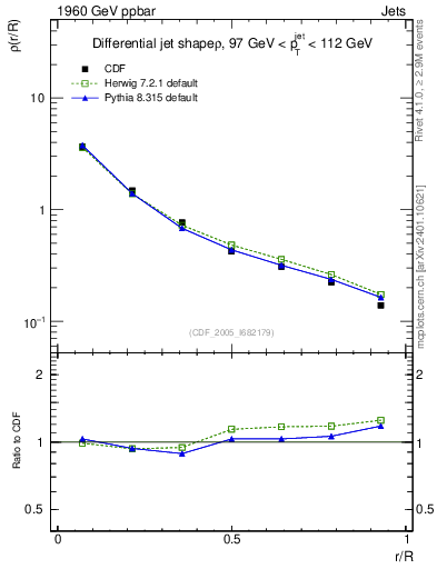 Plot of js_diff in 1960 GeV ppbar collisions