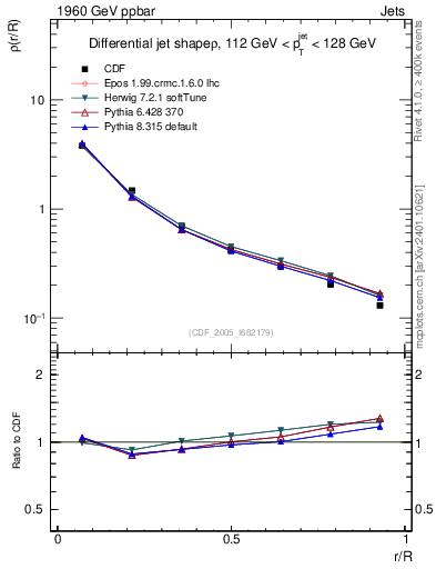 Plot of js_diff in 1960 GeV ppbar collisions