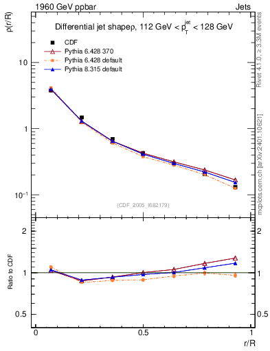 Plot of js_diff in 1960 GeV ppbar collisions