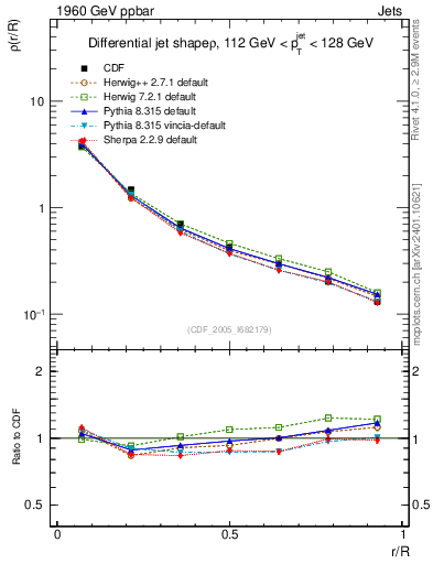 Plot of js_diff in 1960 GeV ppbar collisions