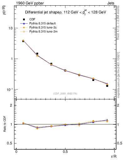 Plot of js_diff in 1960 GeV ppbar collisions
