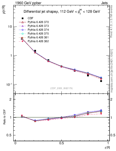 Plot of js_diff in 1960 GeV ppbar collisions