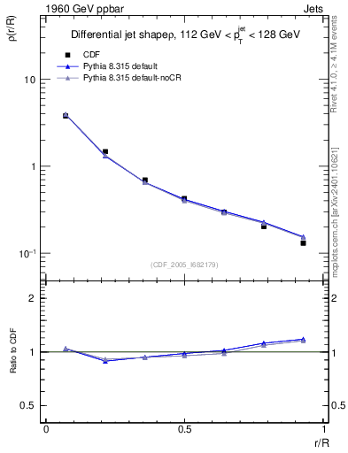Plot of js_diff in 1960 GeV ppbar collisions