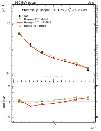 Plot of js_diff in 1960 GeV ppbar collisions